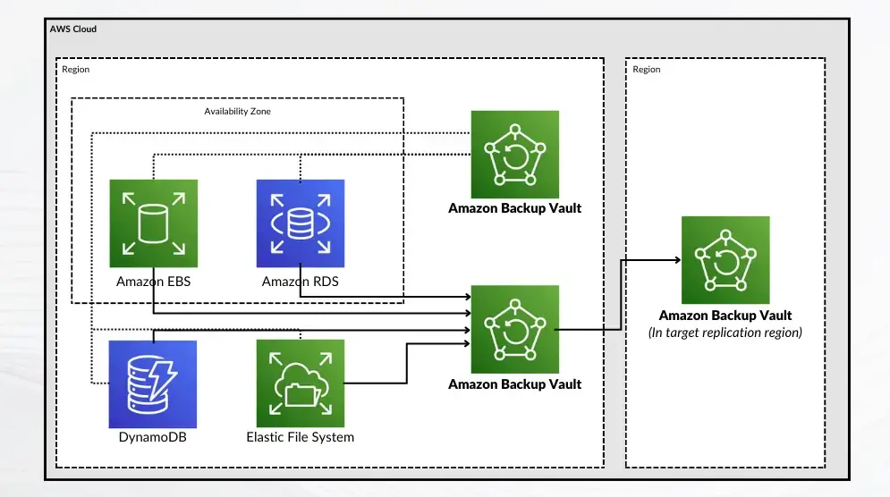 AWS Backup And Restore