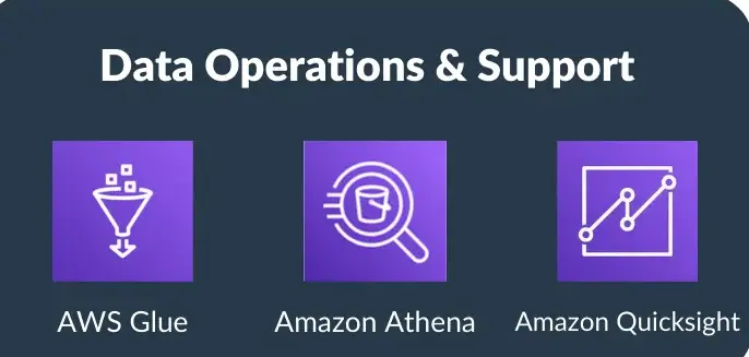 Domain 3 AWS DEA-C01 Exam