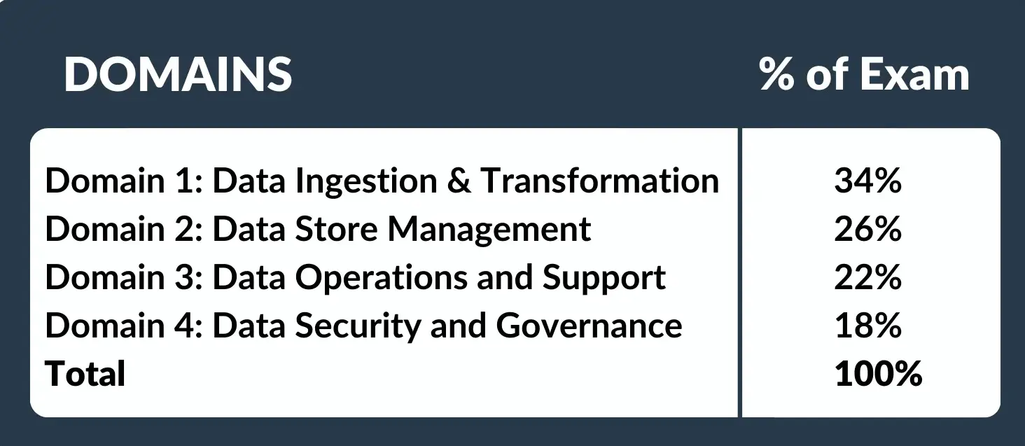 AWS DEA-C01 Exam Domains