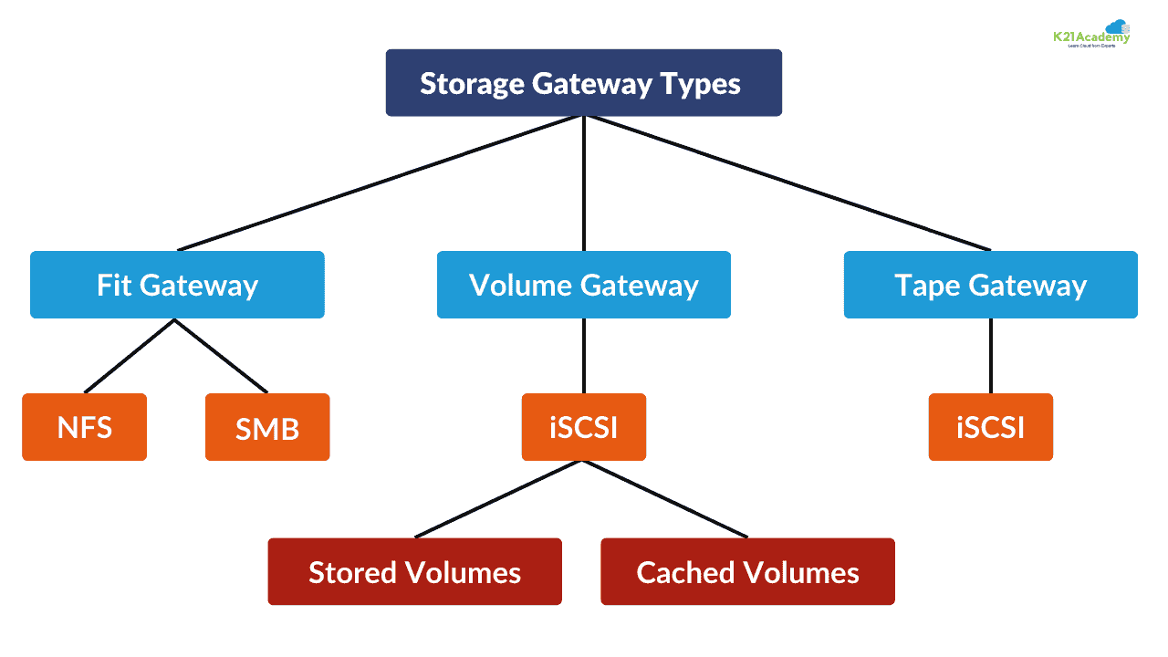 AWS storage gateway: Types