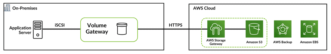 AWS Storage Gateway: Volume Gatway