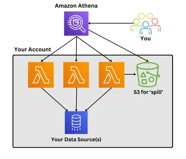Benefits of Amazon Athena