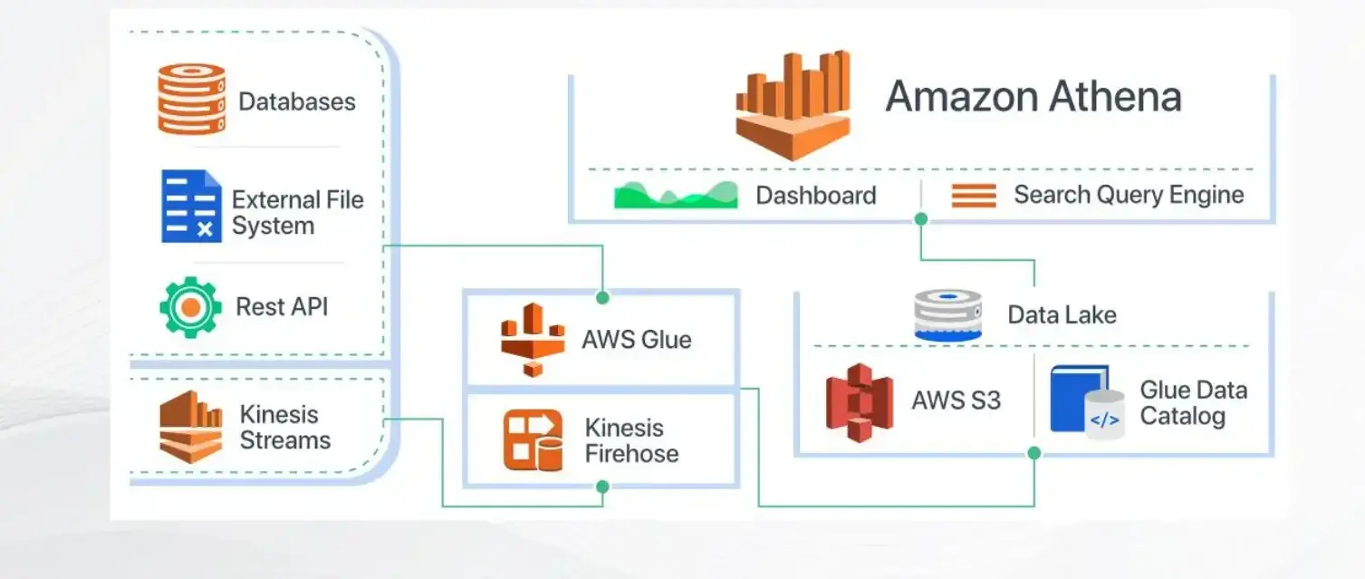 What is Amazon Athena?