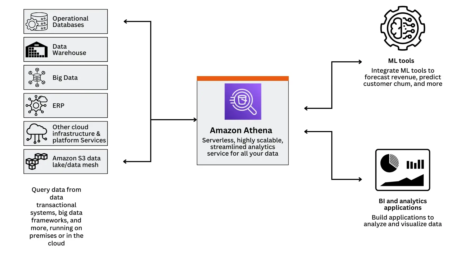 Working Of Amazon Athena