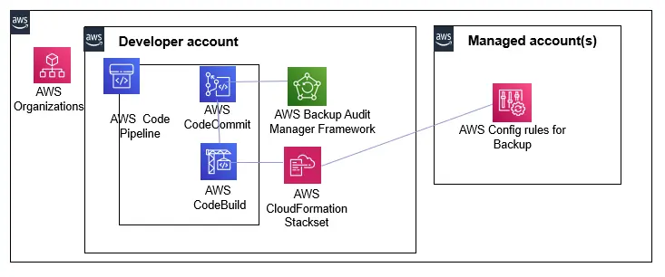 Backup Audit Manager