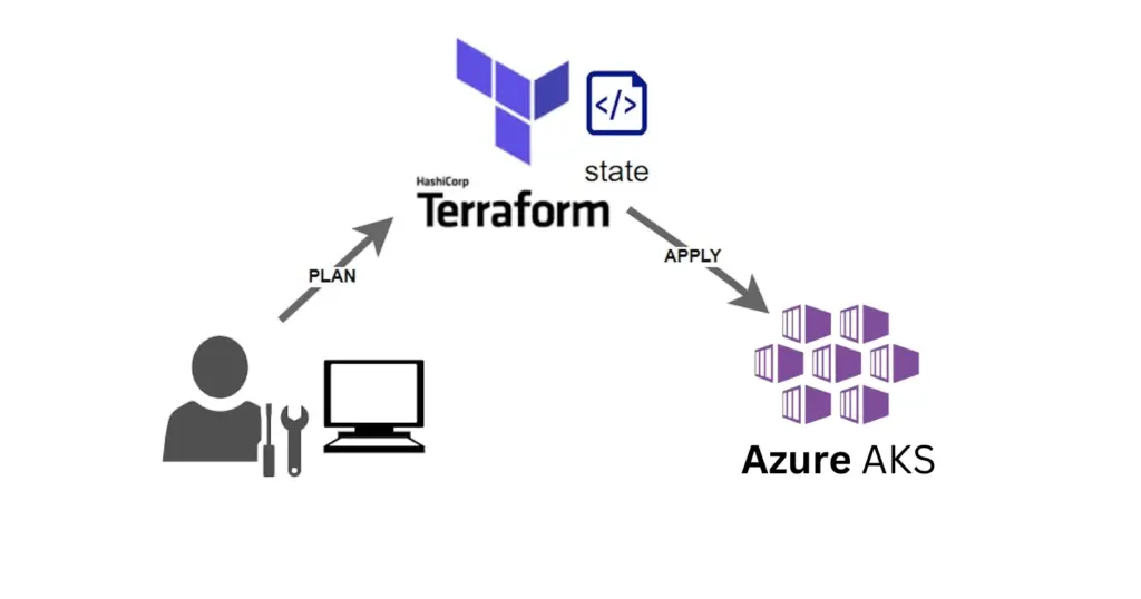 Azure AKS