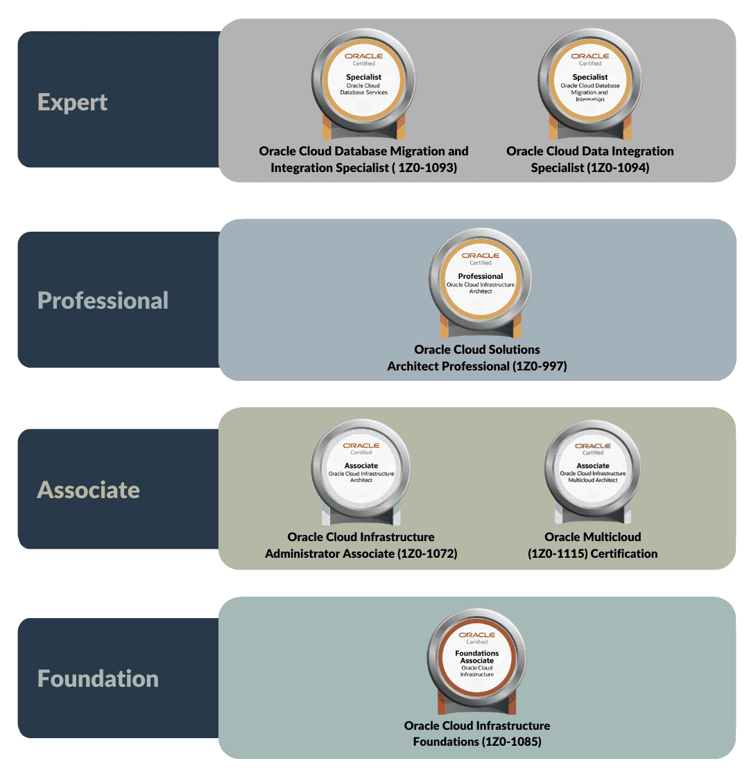 Oracle Cloud Certification Path 2024