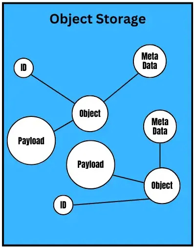 Object Storage