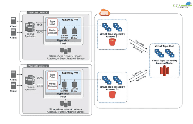 The architecture of Tape Gateway