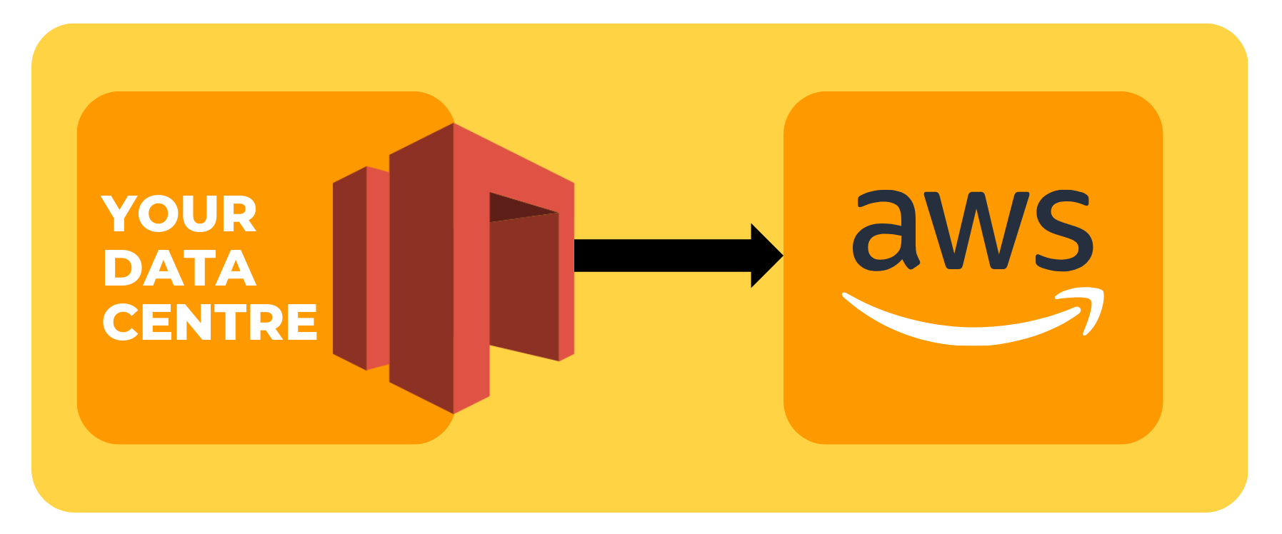 How AWS storage service helps?