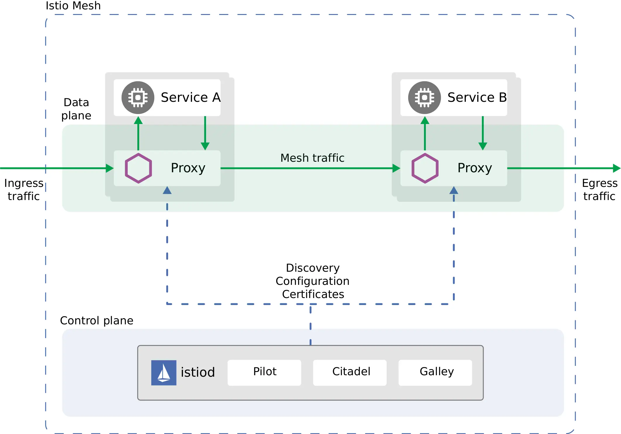 Istio Architecture