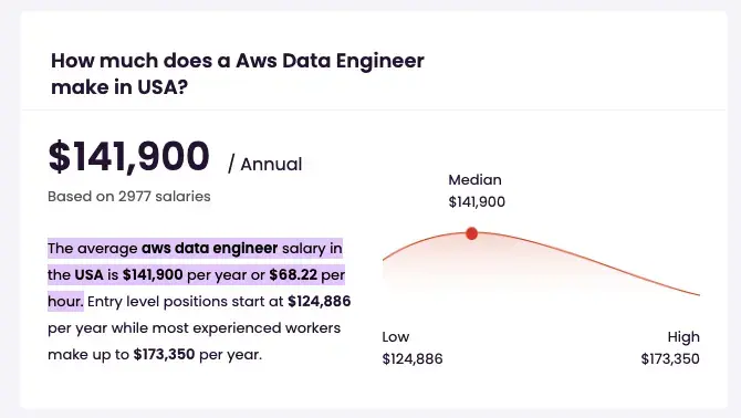 Salary after earning AWS DEA-C01 Exam Certification