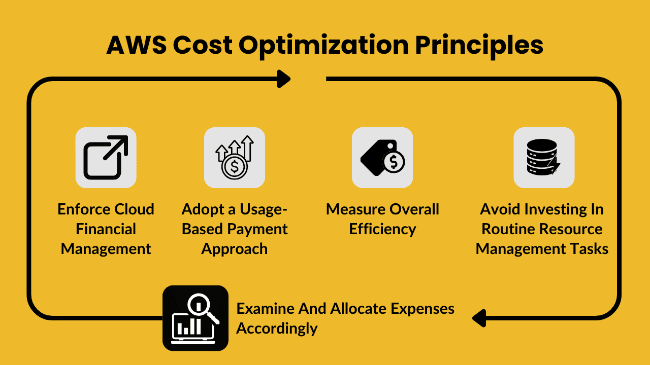 AWS Cost Optimization Principal