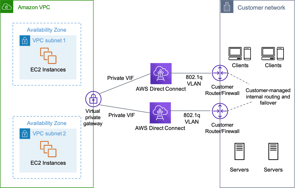aws services for data engineering - AWS Direct Connect