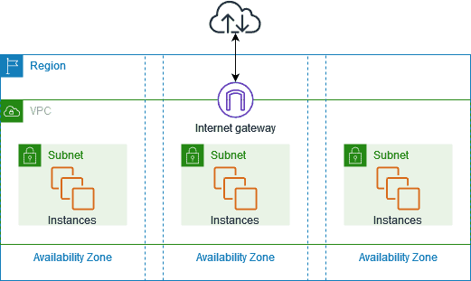aws services for data engineering - Amazon VPC