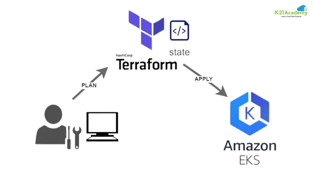 Create & Connect EKS Cluster using Terraform tech image