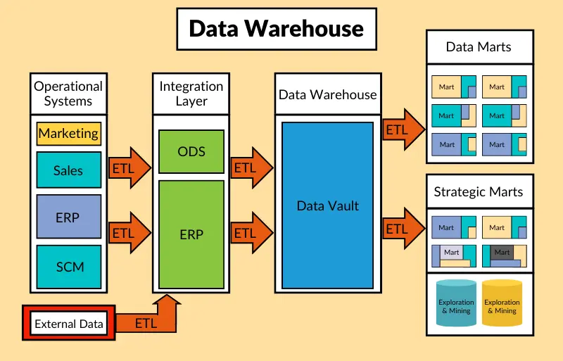 Snowflake vs Databricks vs AWS Redshift vs Azure Synapse