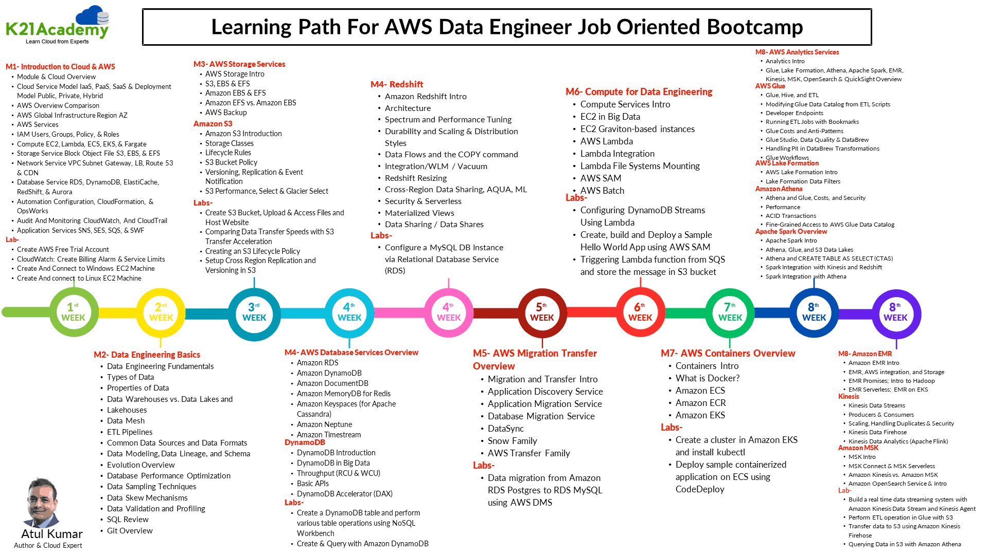 Learning Path For AWS Data Engineer Job Oriented Bootcamp 