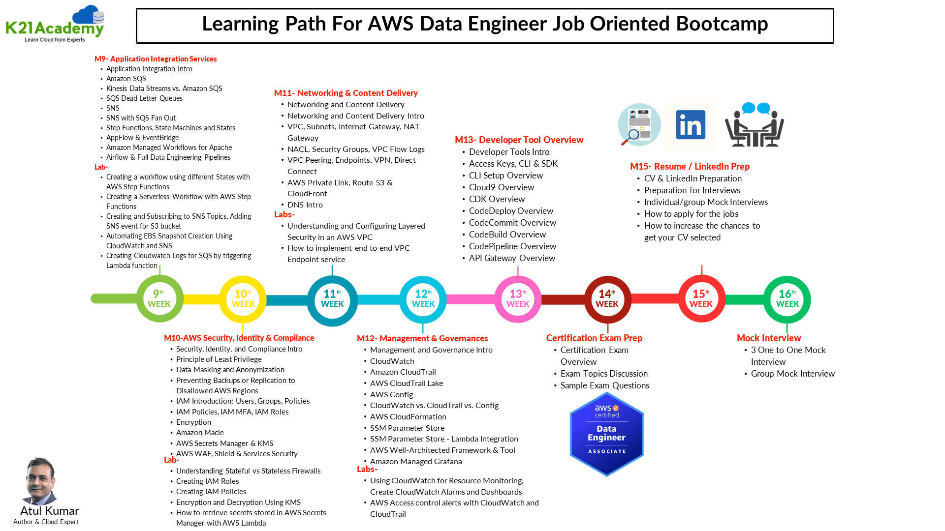Learning Path For AWS Data Engineer Job Oriented Bootcamp 