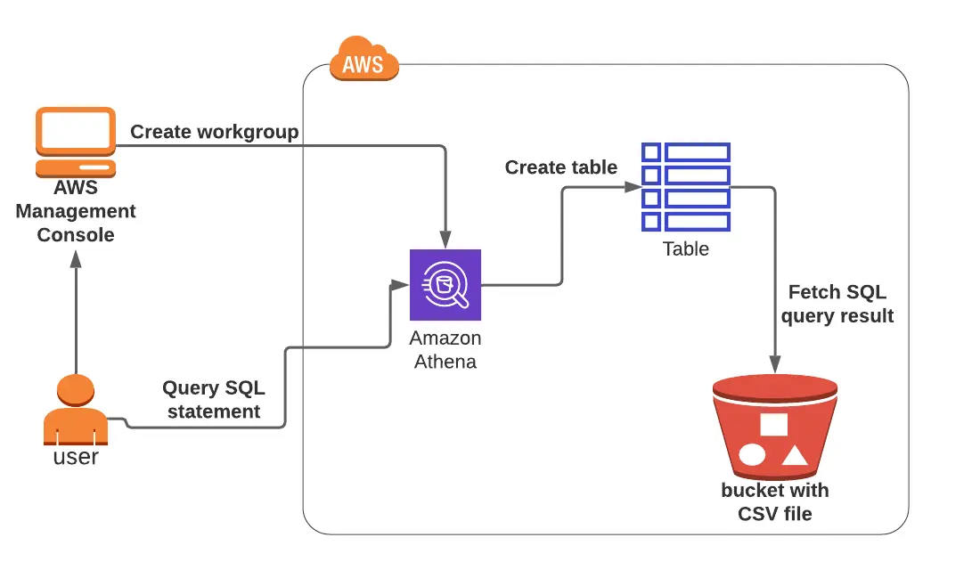 Data S3 Querying Using Amazon Athena