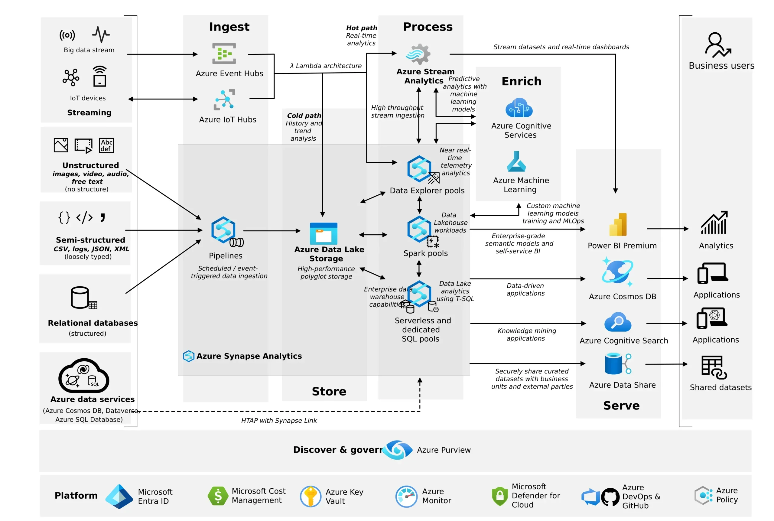 azure Synapse Architecture 