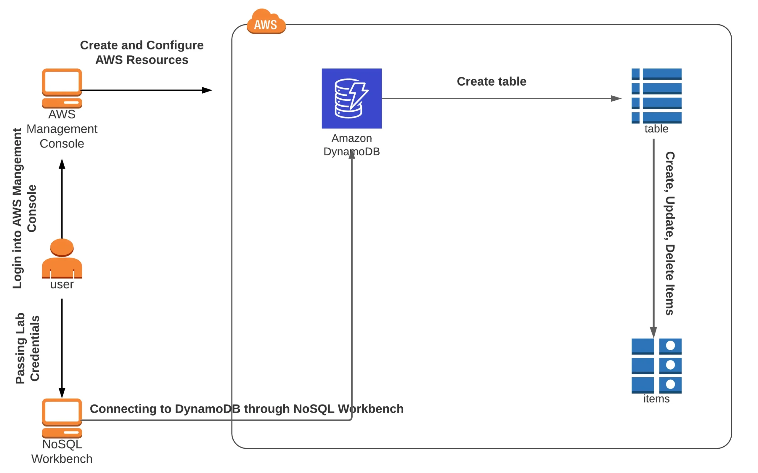 DynamoDB Console and NoSQL Workbench
