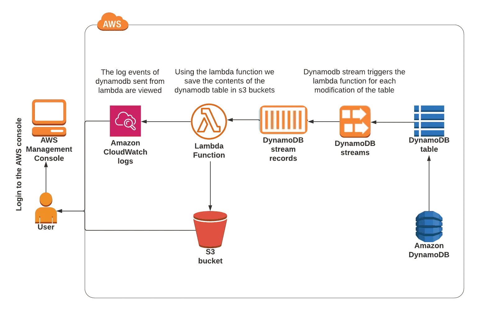 Setting Up Lambda for DynamoDB Stream Configuration