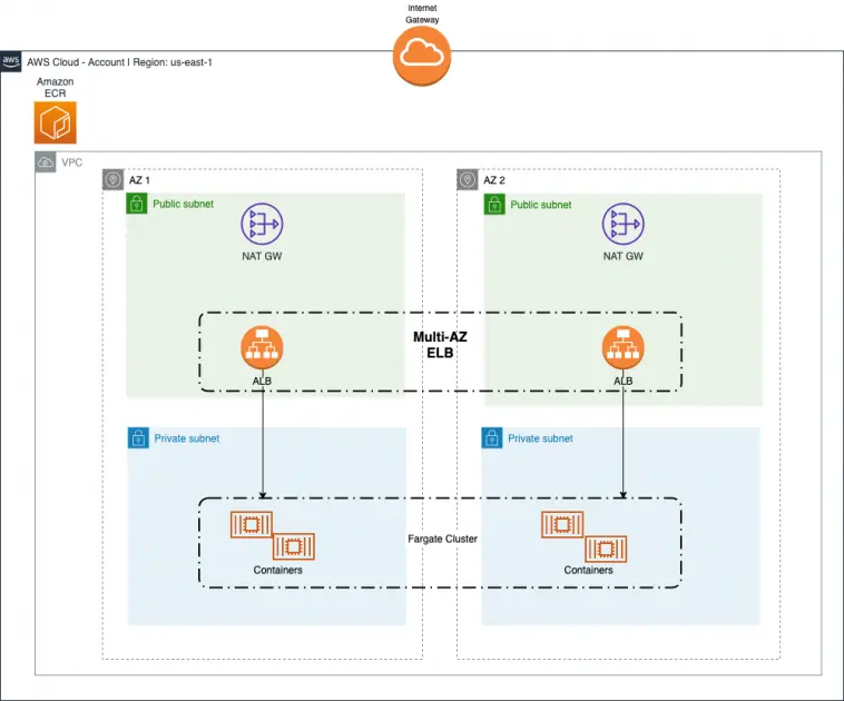 sample containerized application using CodeDeploy on ECS. 
