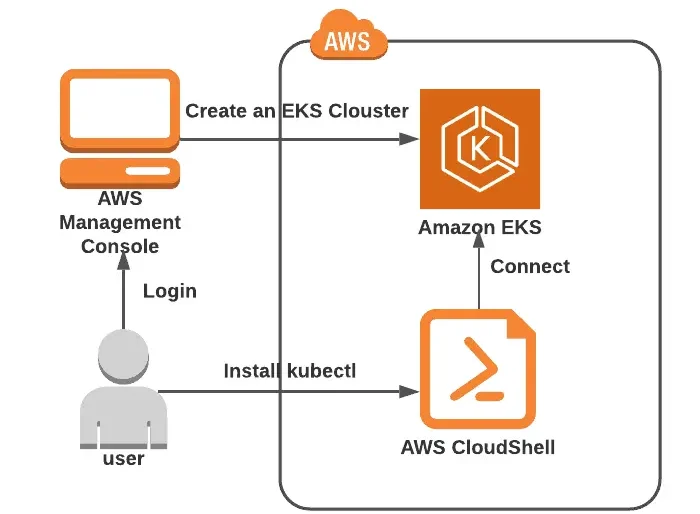 Install kubectl and build a cluster in Amazon EKS