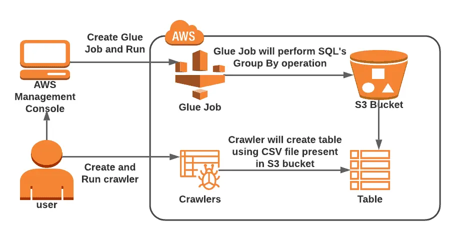 ETL process in Glue using S3