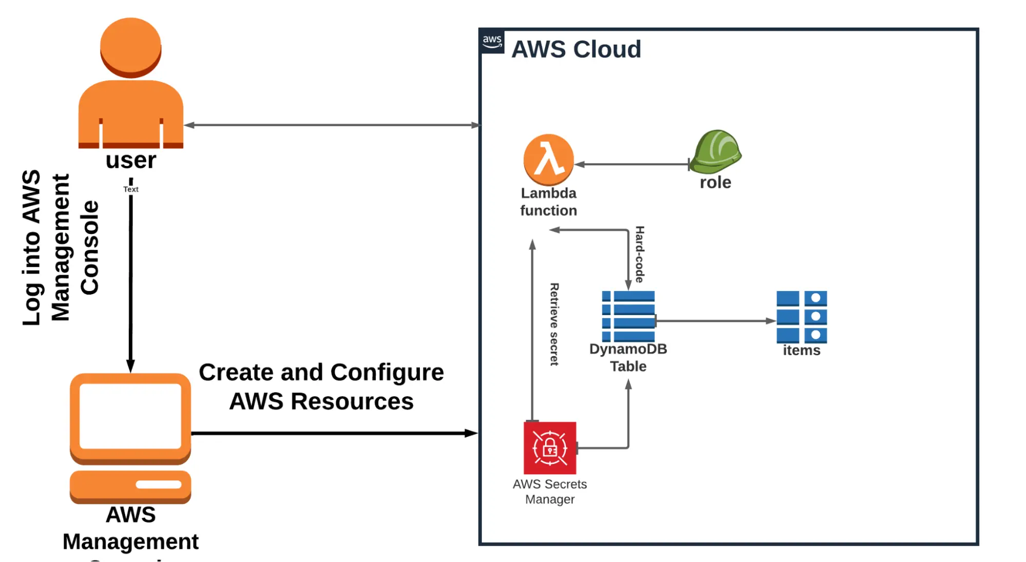 use AWS Lambda to extract secrets from AWS Secrets Manager