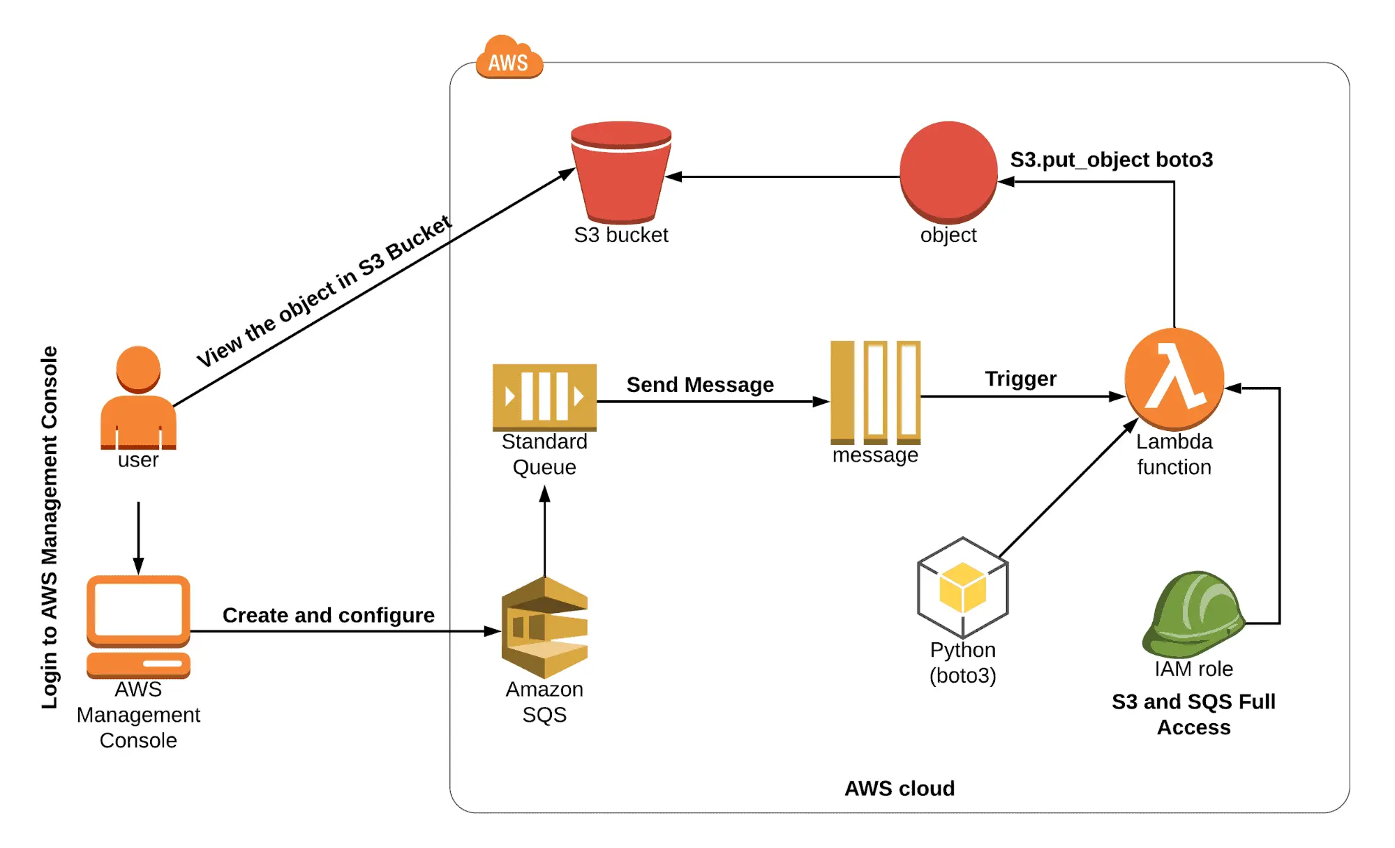 Lambda function is triggered by SQS