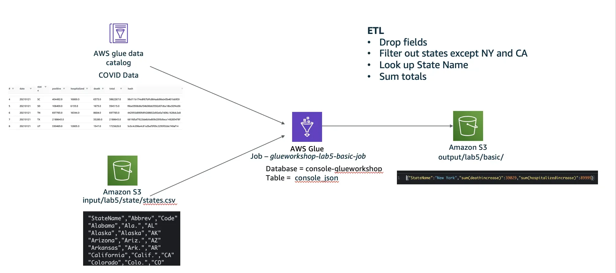 Data Processing and Enhanced Analysis Techniques with AWS Glue