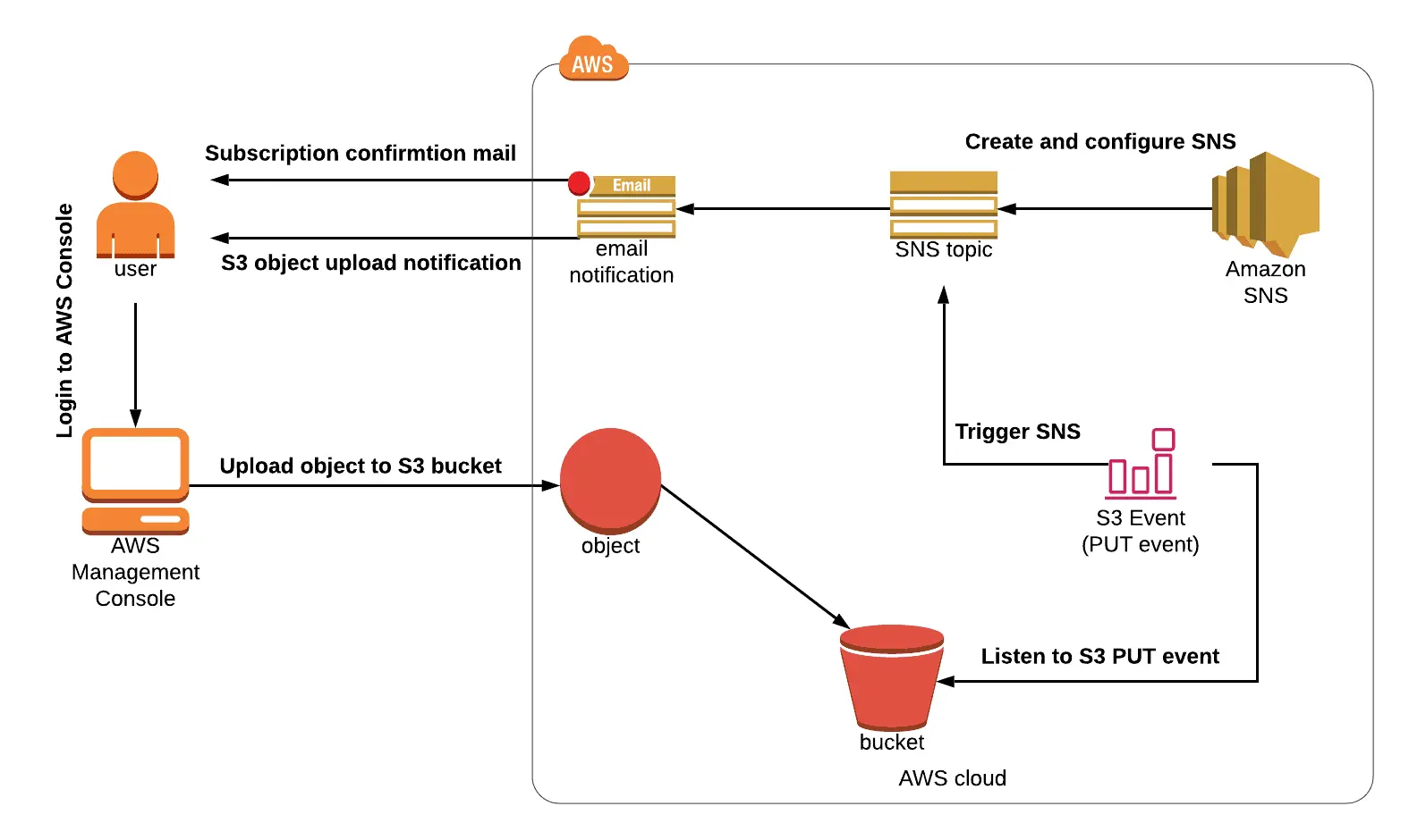 Adding SNS events for S3 buckets