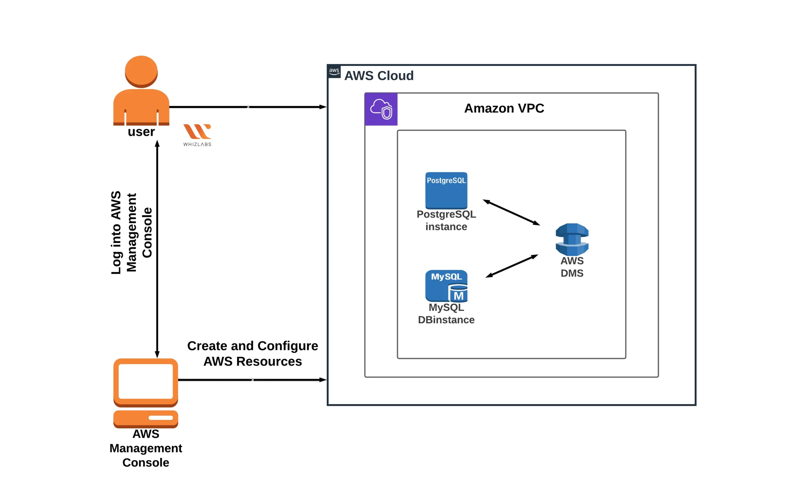 Amazon DMS to move data from RDS Postgres to RDS MySQL