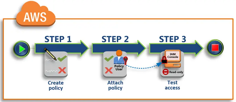 Creating IAM Policies