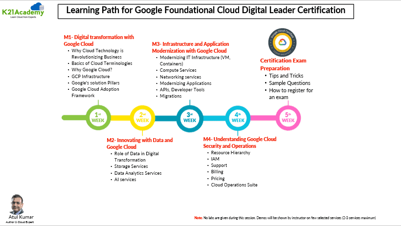 Learning path for Google Foundational Cloud Digitsl Leader Certification