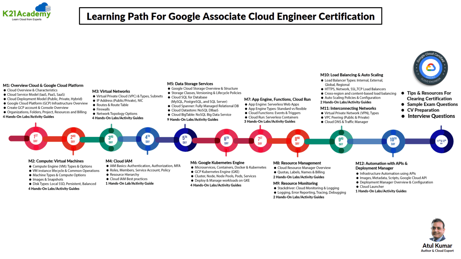 Google Associate Cloud Engineer Learning Path