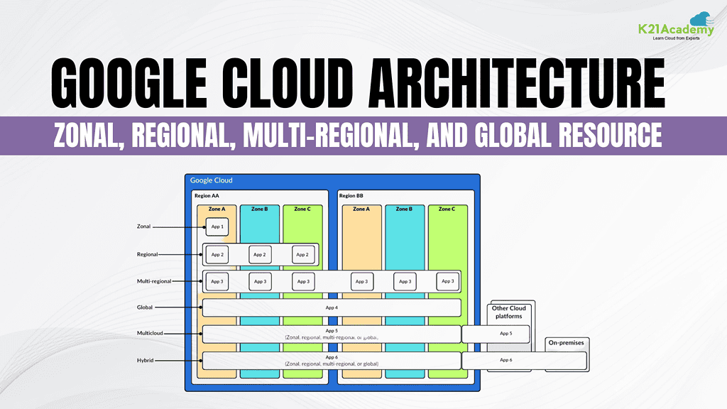 Google Cloud Architecture