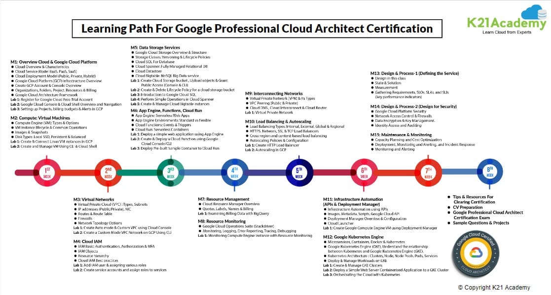 Learning path for Google Professional Cloud Architect Certification
