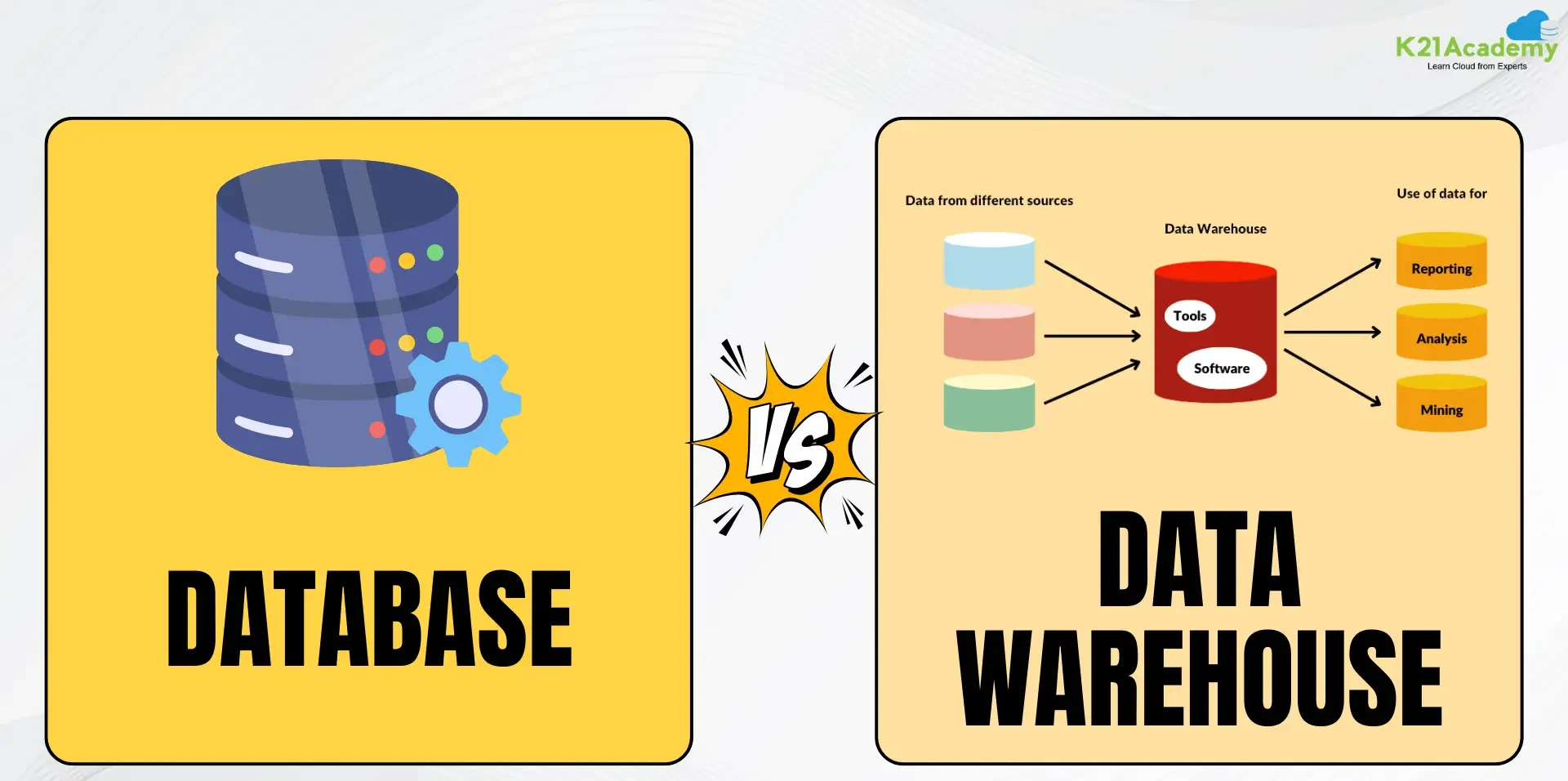 Database vs. Cloud Data Warehouse