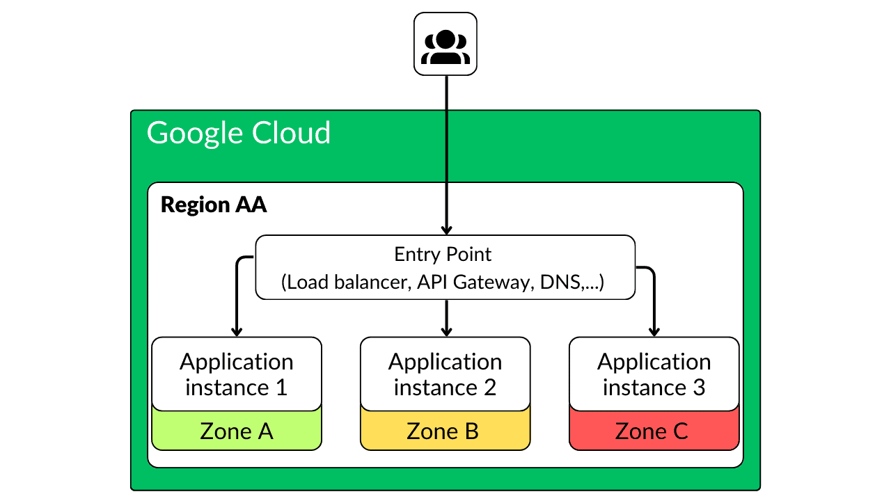 Architecture of Google Cloud Platform: Regional Resources