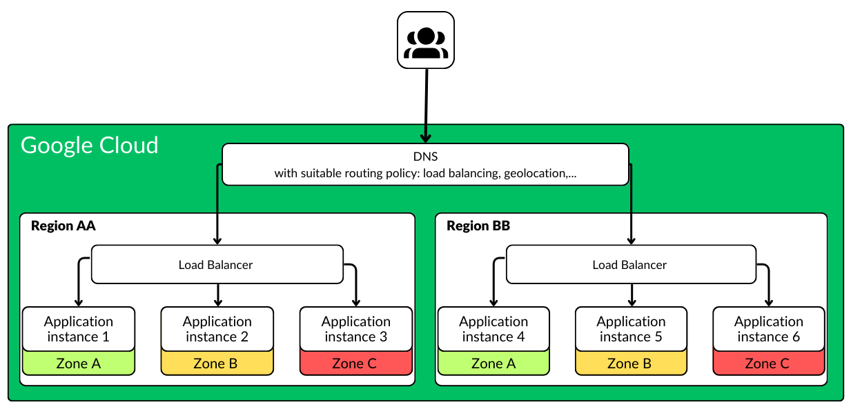 Architecture of Google Cloud Platform: Multi-Regional Resource