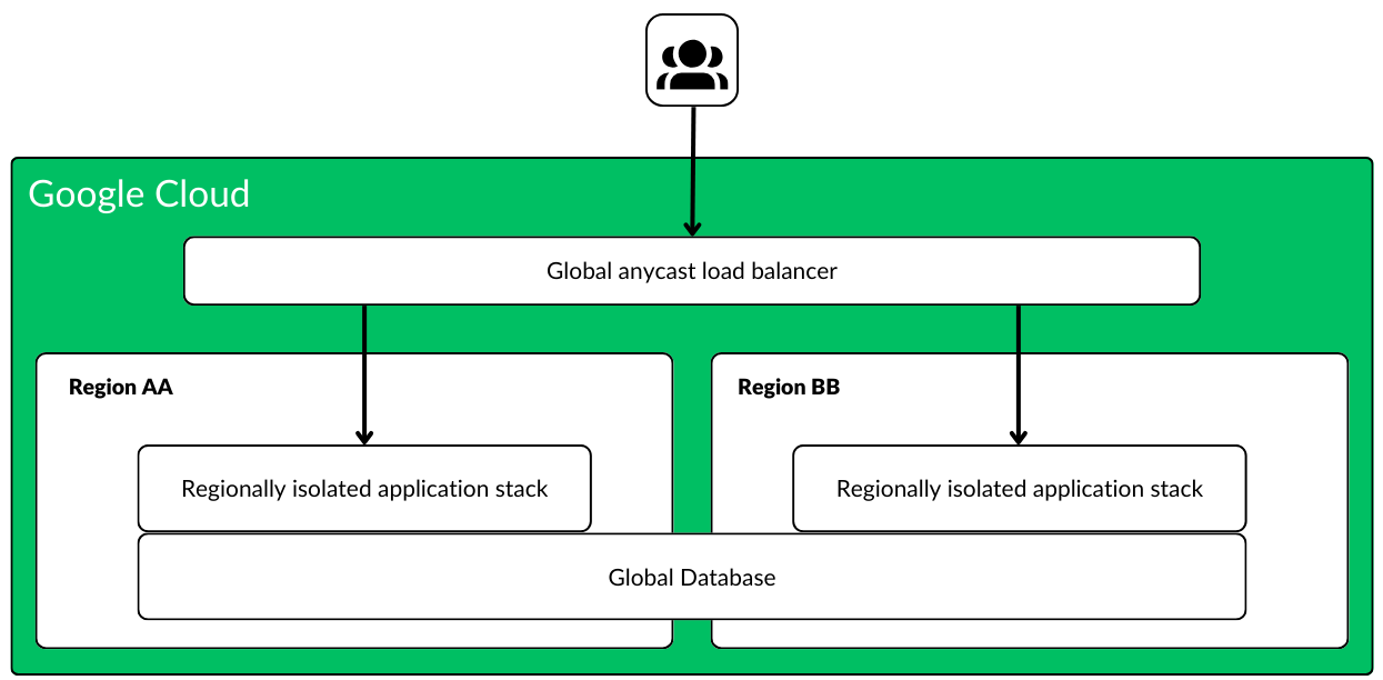 Architecture of Google Cloud Platform: Gclobal Resources