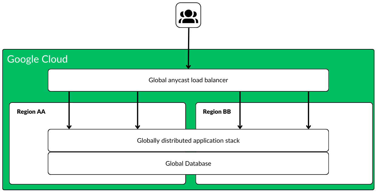 Architecture of Google Cloud Platform: Global Resources