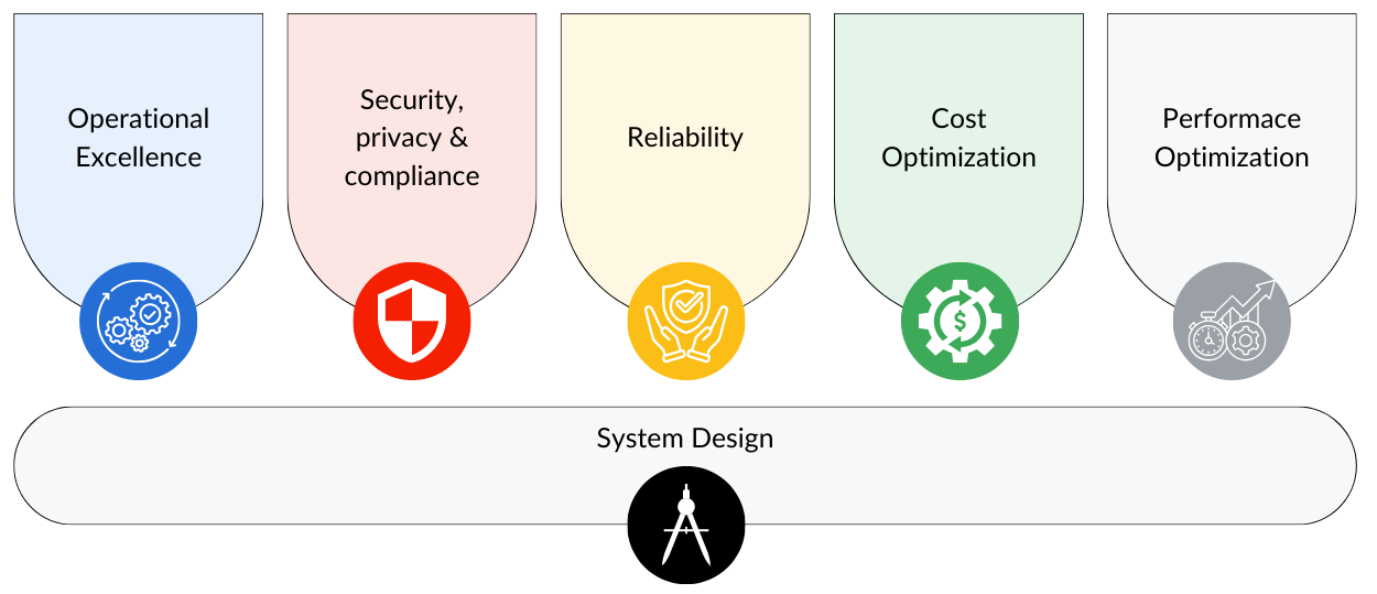 Architecture of Google Cloud Platform