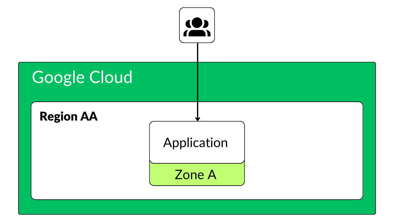 Architecture of Google Cloud Platform: Zonal Resource