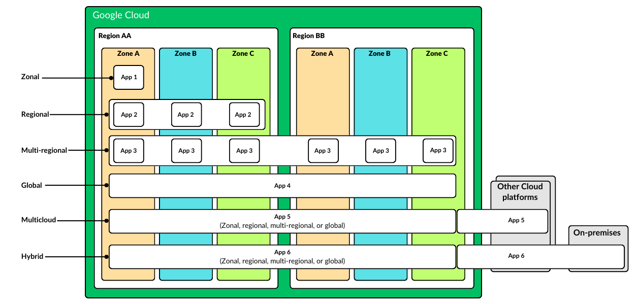 Architecture of Google Cloud Resources