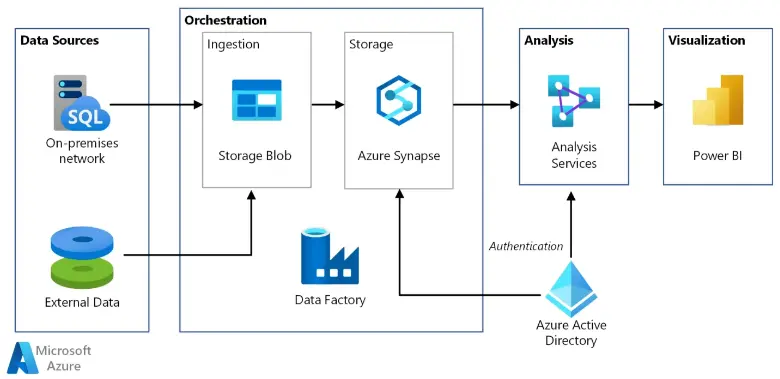Azure Data Factory