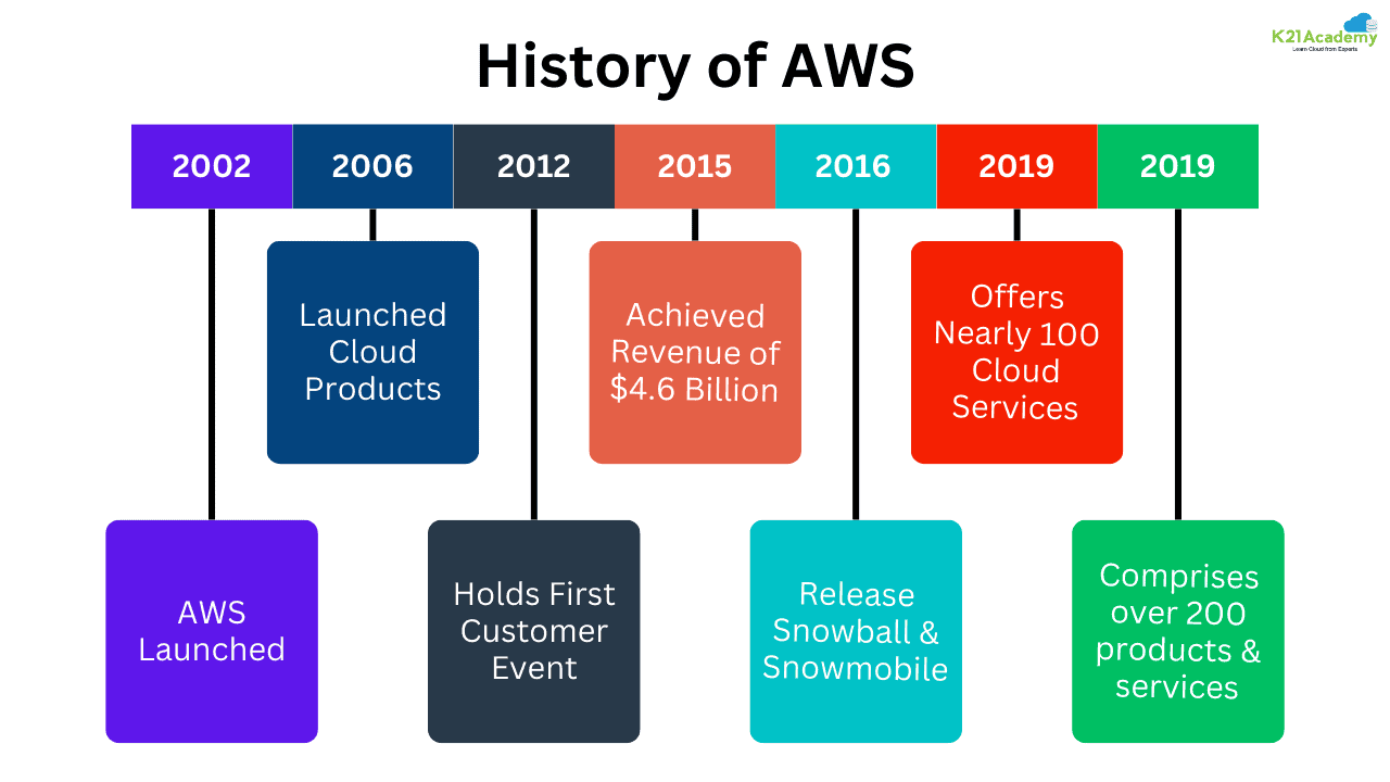 History of AWS
